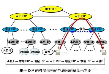 計算機網絡概述